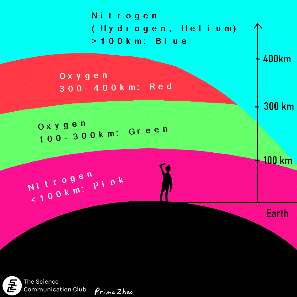 A diagram showing the location of the elements in the atmosphere that produce certain colours of northern lights.
