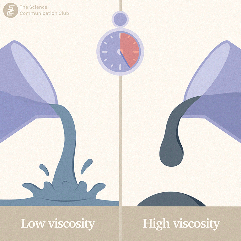 A comparison between low and high viscosity. On the left, a fluid resembling water falls from a beaker and spreads rapidly on a horizontal surface, with “low viscosity” written underneath. On the right, a fluid resembling pitch falls and spreads very slowly on a horizontal surface, with “high viscosity” written underneath. In the middle, a timer depicts time passing by.