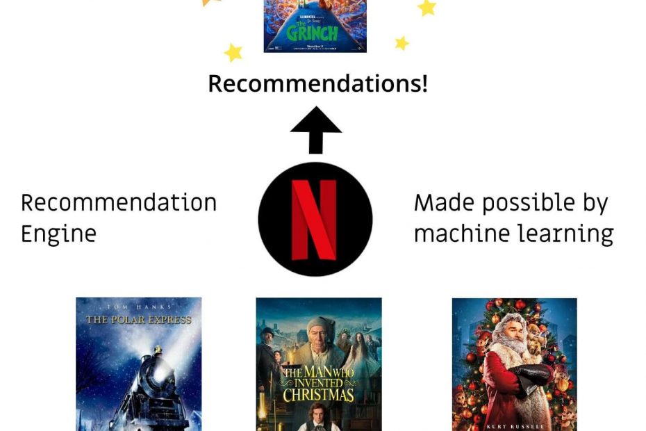 A diagram showing how a Netflix watch history including the titles The Polar Express, The Man Who Invented Christmas, and The Christmas Chronicles resulting in The Grinch being recommended through machine learning algorithms.