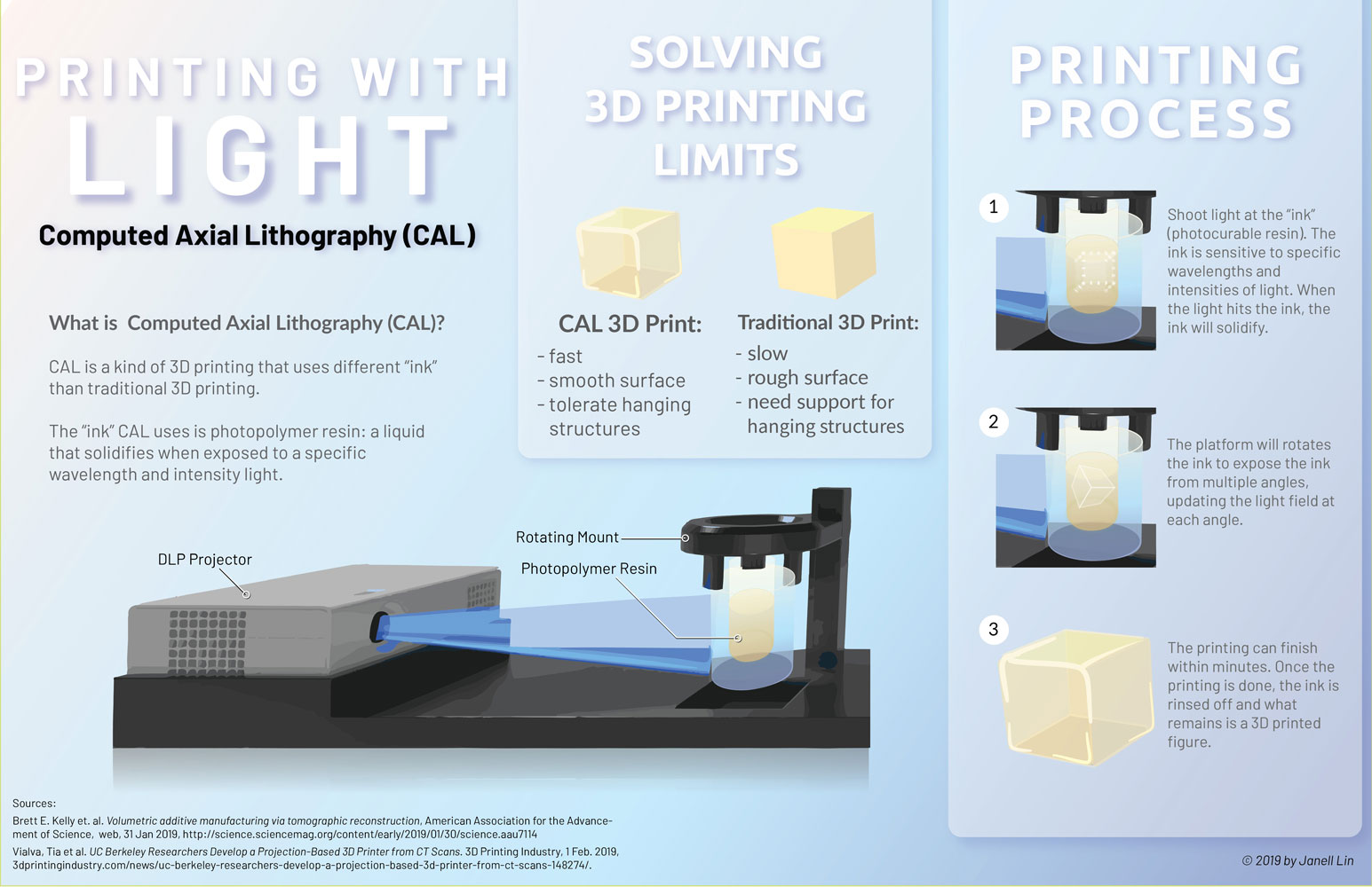 Printing with Light: Computer aided lithography (CAL). The diagram depicts a projector shooting a ray of light on an object (photocurable resin).