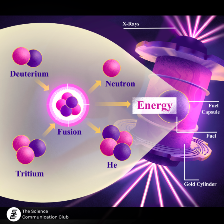 Purple X-Rays are hitting a gold cylinder containing a nuclear fuel pellet. The fusion reaction in the pellet is shown as deuterium and tritium molecules collide, producing energy