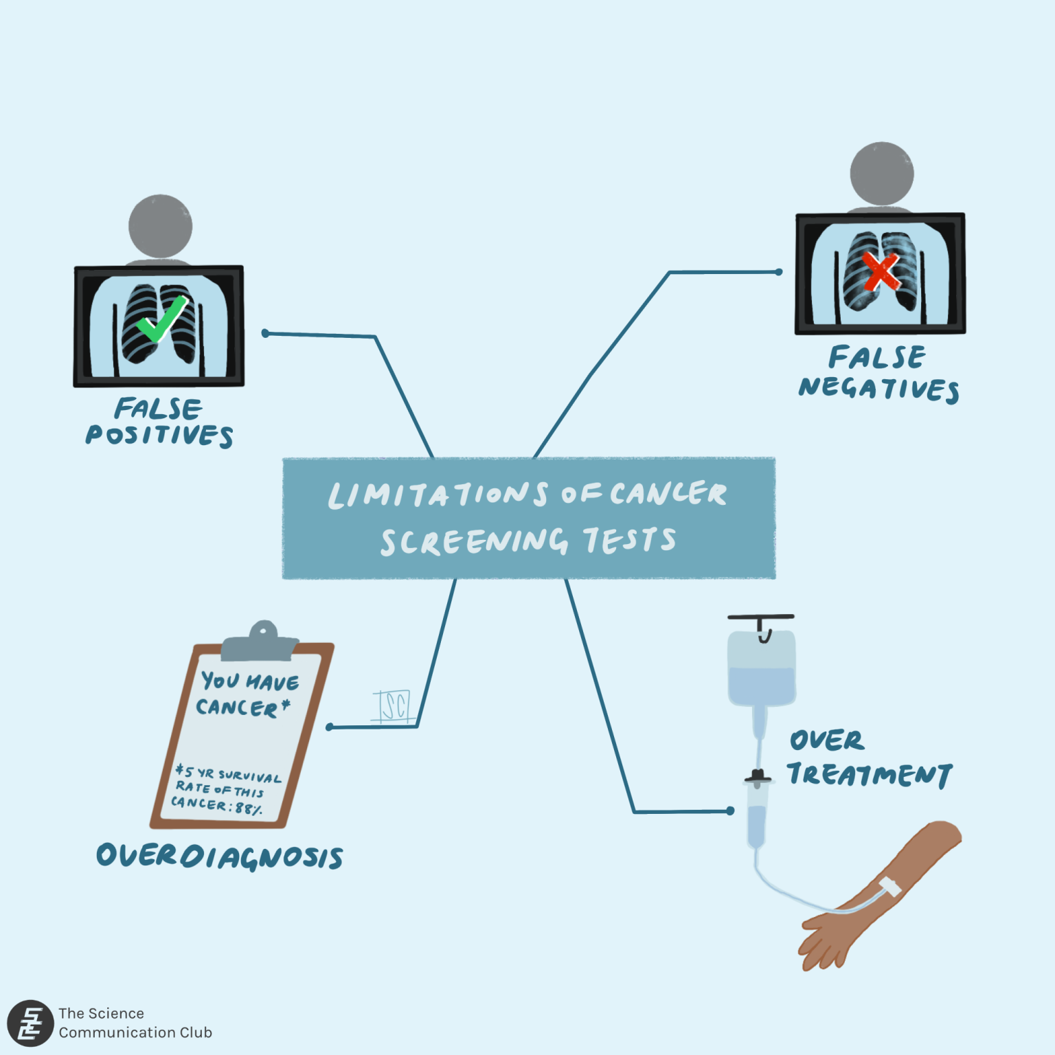 Text reading “Limitations of cancer screening tests” in the center. In clockwise order from top left: A chest x-ray with a green check mark above the text “false positives”, a chest x-ray with cancerous masses and a red X above the text “false negatives”, an arm with an IV drip next to the text “over treatment”, a clipboard reading “You have cancer. 5 year survival rate of this cancer: 88%” above the text “over diagnosis”.