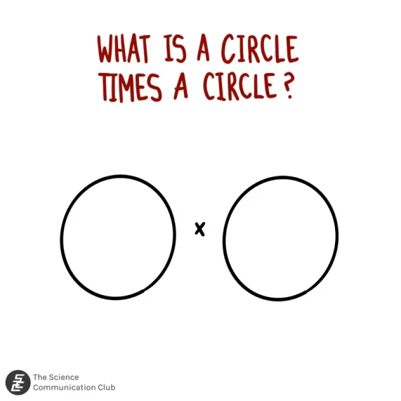 Two circles with the multiplication sign between them with the title reading “What is a circle times a circle?”