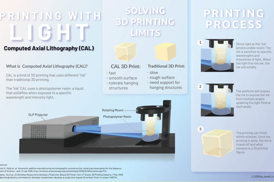 Printing with Light: Computer aided lithography (CAL). The diagram depicts a projector shooting a ray of light on an object (photocurable resin).