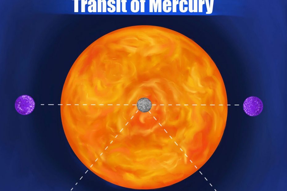 The Sun, with Mercury in the centre as it passes it front of it from Earth.