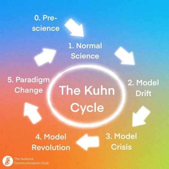 Image shows the Kuhn cycle against a colourful background. Steps of the Kuhn cycle include Pre-science, Normal Science, Model Drift, Model Crisis, Model Revolution, and Paradigm Change.